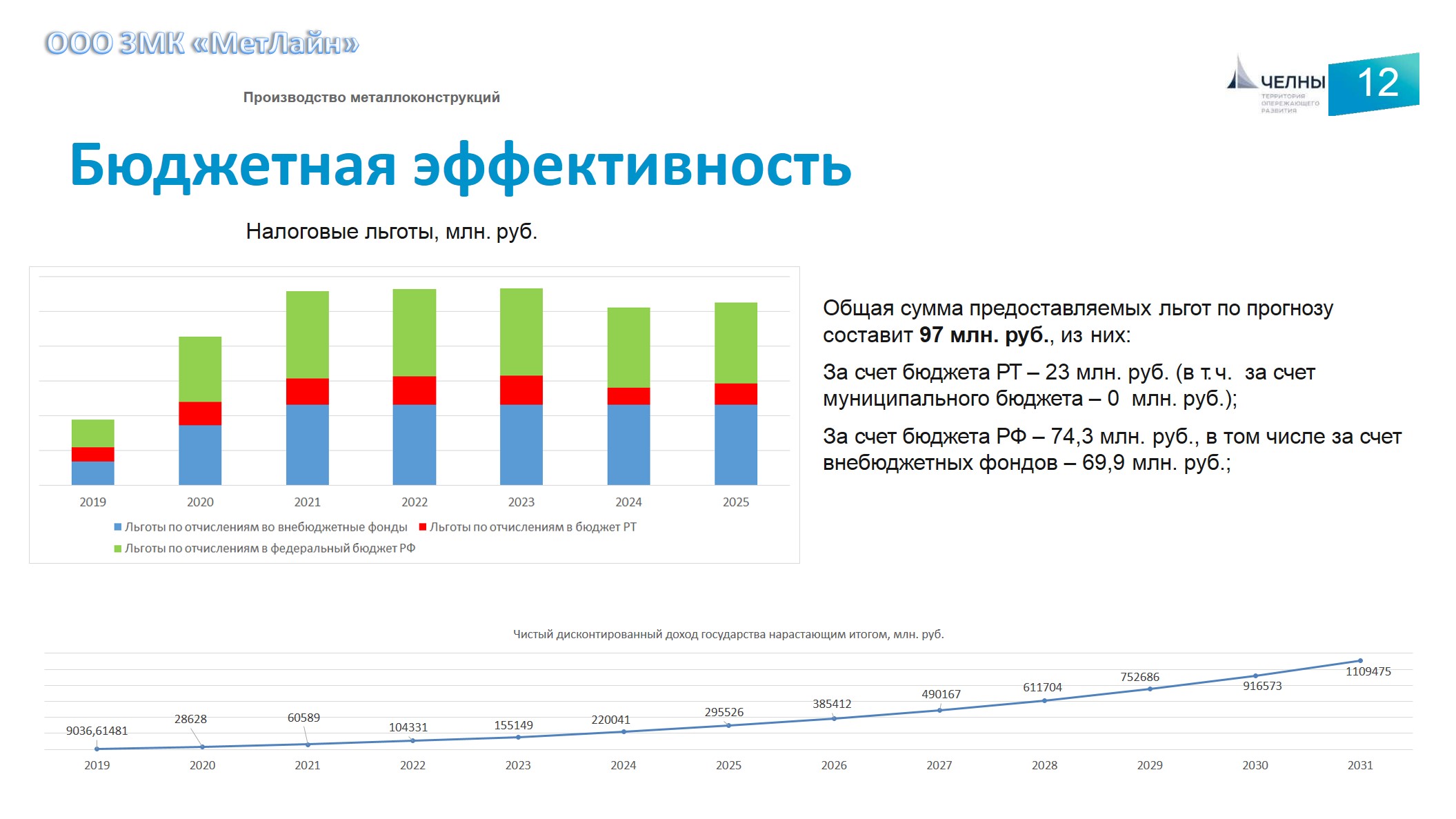 Производственная компания ЗМК Метлайн станет резидентом территории  опережающего развития (ТОСЭР) Набережные Челны. Это позволит сэкономить 97  миллионов рублей в виде льгот по налогам на прибыль, имущество, на землю,  обязательным страховыv взносам |